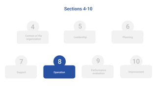 7
6
9 108
Performance
evaluation
Sections 4-10
4
Context of the
organization
5
Leadership Planning
ImprovementOperationSupport
 