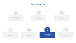 7
6
9 108
Performance
evaluation
Sections 4-10
4
Context of the
organization
5
Leadership Planning
ImprovementOperationSupport
 