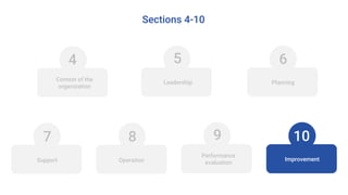 7
6
9 108
Performance
evaluation
Sections 4-10
4
Context of the
organization
5
Leadership Planning
ImprovementOperationSupport
 