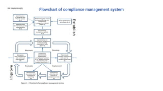 Flowchart of compliance management system
 