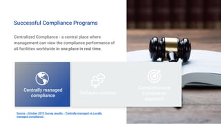 Comprehensive
Compliance
approach
Centralized Compliance - a central place where
management can view the compliance performance of
all facilities worldwide in one place in real time.
Software solution
Centrally managed
compliance
Successful Compliance Programs
Source - October 2019 Survey results - ‘Centrally managed vs Locally
managed compliance’.
 