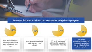 75% of all operations
still monitor regulatory
requirements manually
75%
80% of countries are
planning to issue new
EHS regulations this
year
80%
65% of an
organization’s costs for
monitoring regulations
can be reduced with a
software solution
65%
40% of all amended and
new laws are EHS
related
40%
Software Solution is critical to a successful compliance program
 
