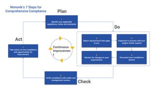 Nimonik’s 7 Steps for
Comprehensive Compliance
2
Select requirements that apply
to you
3
Implement a process with your
subject matter experts
Plan
4
Document your compliance
actions
5
Monitor for changes to your
requirements
7
Take action on non-compliance
and opportunities for
improvement
Do
Check
Act
1
Identify your applicable
regulations, codes and standards
6
Verify compliance with audits and
management reviews
Continuous
Improvemen
t
 