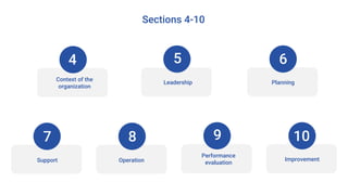 9
Performance
evaluation
Sections 4-10
4
Context of the
organization
5
Leadership
6
Planning
10
Improvement
8
Operation
7
Support
 