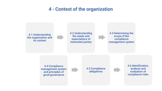 4 - Context of the organization
4.1 Understanding
the organization and
its context
4.2 Understanding
the needs and
expectations of
interested parties
4.3 Determining the
scope of the
compliance
management system
4.4 Compliance
management system
and principles of
good governance
4.5 Compliance
obligations
4.6 Identification,
analysis and
evaluation of
compliance risks
 
