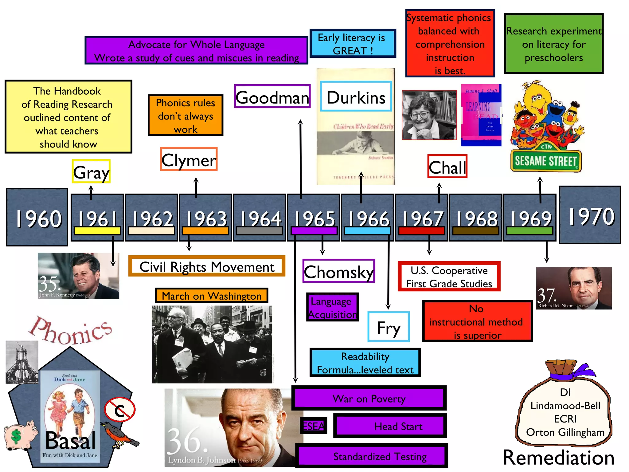 1960 1961 1970 1962 1963 1964 1965 1966 1967 1968 1969 Chall Systematic phonics balanced with comprehension instruction is best. U.S. Cooperative First Grade Studies No instructional method is superior Civil Rights Movement War on Poverty ESEA Head Start Standardized Testing Early literacy is GREAT ! Durkins Advocate for Whole Language Wrote a study of cues and miscues in reading Goodman Phonics rules don’t always work Clymer Language Acquisition Chomsky Research experiment on literacy for preschoolers March on Washington Basal Readability Formula...leveled text Fry Remediation DI Lindamood-Bell ECRI Orton Gillingham c The Handbook of Reading Research outlined content of what teachers should know Gray