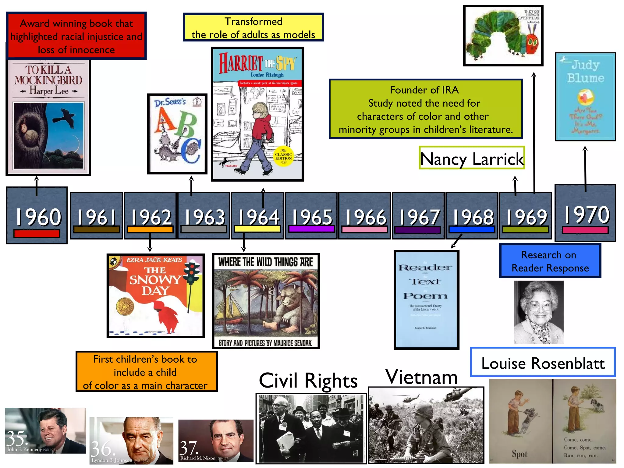 1960 1961 1970 1962 1963 1964 1965 1966 1967 1968 1969 Vietnam Transformed the role of adults as models Founder of IRA Study noted the need for characters of color and other minority groups in children’s literature. Nancy Larrick First children’s book to include a child of color as a main character Award winning book that highlighted racial injustice and loss of innocence Research on Reader Response Louise Rosenblatt Civil Rights
