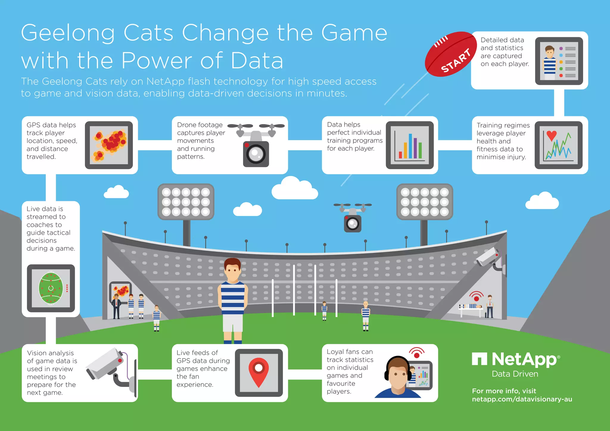 Drone footage
captures player
movements
and running
patterns.
Vision analysis
of game data is
used in review
meetings to
prepare for the
next game.
Loyal fans can
track statistics
on individual
games and
favourite
players.
GPS data helps
track player
location, speed,
and distance
travelled.
Live data is
streamed to
coaches to
guide tactical
decisions
during a game.
Data helps
perfect individual
training programs
for each player.
Live feeds of
GPS data during
games enhance
the fan
experience.
Training regimes
leverage player
health and
fitness data to
minimise injury.
The Geelong Cats rely on NetApp flash technology for high speed access
to game and vision data, enabling data-driven decisions in minutes.
Geelong Cats Change the Game
with the Power of Data
For more info, visit
netapp.com/datavisionary-au
Detailed data
and statistics
are captured
on each player.