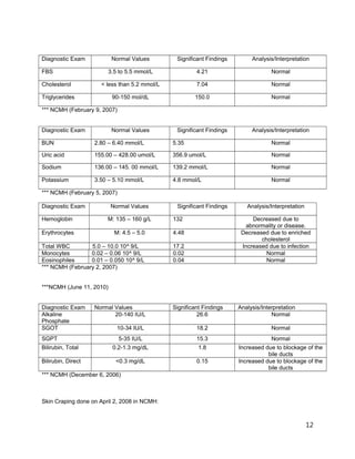 Diagnostic Exam Normal Values Significant Findings Analysis/Interpretation
FBS 3.5 to 5.5 mmol/L 4.21 Normal
Cholesterol < less than 5.2 mmol/L 7.04 Normal
Triglycerides 90-150 mol/dL 150.0 Normal
*** NCMH (February 9, 2007)
Diagnostic Exam Normal Values Significant Findings Analysis/Interpretation
BUN 2.80 – 6.40 mmol/L 5.35 Normal
Uric acid 155.00 – 428.00 umol/L 356.9 umol/L Normal
Sodium 136.00 – 145. 00 mmol/L 139.2 mmol/L Normal
Potassium 3.50 – 5.10 mmol/L 4.8 mmol/L Normal
*** NCMH (February 5, 2007)
Diagnostic Exam Normal Values Significant Findings Analysis/Interpretation
Hemoglobin M: 135 – 160 g/L 132 Decreased due to
abnormality or disease.
Erythrocytes M: 4.5 – 5.0 4.48 Decreased due to enriched
cholesterol
Total WBC 5.0 – 10.0 10^ 9/L 17.2 Increased due to infection
Monocytes 0.02 – 0.06 10^ 9/L 0.02 Normal
Eosinophiles 0.01 – 0.050 10^ 9/L 0.04 Normal
*** NCMH (February 2, 2007)
***NCMH (June 11, 2010)
Diagnostic Exam Normal Values Significant Findings Analysis/Interpretation
Alkaline
Phosphate
20-140 IU/L 26.6 Normal
SGOT 10-34 IU/L 18.2 Normal
SGPT 5-35 IU/L 15.3 Normal
Bilirubin, Total 0.2-1.3 mg/dL 1.8 Increased due to blockage of the
bile ducts
Bilirubin, Direct <0.3 mg/dL 0.15 Increased due to blockage of the
bile ducts
*** NCMH (December 6, 2006)
Skin Craping done on April 2, 2008 in NCMH:
12
 