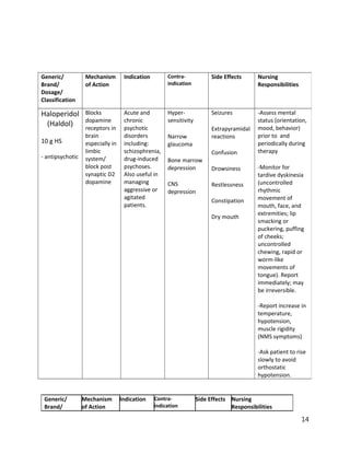 Generic/
Brand/
Mechanism
of Action
Indication Contra-
indication
Side Effects Nursing
Responsibilities
14
Generic/
Brand/
Dosage/
Classification
Mechanism
of Action
Indication Contra-
indication
Side Effects Nursing
Responsibilities
Haloperidol
(Haldol)
10 g HS
- antipsychotic
Blocks
dopamine
receptors in
brain
especially in
limbic
system/
block post
synaptic D2
dopamine
Acute and
chronic
psychotic
disorders
including:
schizophrenia,
drug-induced
psychoses.
Also useful in
managing
aggressive or
agitated
patients.
Hyper-
sensitivity
Narrow
glaucoma
Bone marrow
depression
CNS
depression
Seizures
Extrapyramidal
reactions
Confusion
Drowsiness
Restlessness
Constipation
Dry mouth
-Assess mental
status (orientation,
mood, behavior)
prior to and
periodically during
therapy
-Monitor for
tardive dyskinesia
(uncontrolled
rhythmic
movement of
mouth, face, and
extremities; lip
smacking or
puckering, puffing
of cheeks;
uncontrolled
chewing, rapid or
worm-like
movements of
tongue). Report
immediately; may
be irreversible.
-Report increase in
temperature,
hypotension,
muscle rigidity
(NMS symptoms)
-Ask patient to rise
slowly to avoid
orthostatic
hypotension.
 