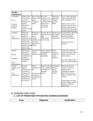 Dosage/
Classification
Amlodipine
5 mg
Calcium
Channel
Blocker
Inhibits influx
of calcium ion
across cell
membranes to
produce
relaxation of
coronary
vascular smooth
muscle
Hyper-tension;
chronic stable
angina;
vasospastic
angina.
Sick sinus
syndrome; 2nd
or
3rd
degree atrio-
ventricular block,
except with a
functioning
pacemaker.
Palpitations,
tachycardia,
headache,
dizziness,
fatigue
Assess cardiorespiratory
status: angina pain, B/P,
pulse, respiration, ECG.
Advise client to avoid
getting up too fast from a
sitting or lying position.
Get up slowly and steady
yourself to prevent a fall.
Losartan
Anti-
hypertensive
Selectively
blocks the
binding of
angiotensin II to
receptor sites in
many tissues,
especially the
vascular smooth
muscles and
adrenal glands.
Reduction in
the risk of
cardio
vascular
morbidity and
mortality in
hyper-tensive
patients
Patients who are
hypersensitive to
other
sulfonamide-
derived drugs.
Dizziness and
dose-related
orthostatic
hypertension.
Assess patient’s BP before
starting therapy and
regularly thereafter.
Assess B/P and pulse.
Monitor for adverse
reactions.
Aspirin
80 mg
Analgesic
Anti-
inflammatory
Relieves pain
and reduces
inflammation
by inhibition of
peripheral
prostaglandin
synthesis.
Treatment of
mild-to-
moderate pain.
Hyper-sensitivity
to salicylates or
NSAIDS;
hemophilia.
EENT:
dizziness;
tinnitus. GI:
nausea;
heartburn.
Assess pain: character,
location, intensity, ROM
before and 1 hour after
administration.
Give with meals or after
meal to avoid GI irritance.
Ferrous
sulphate 1 tab
TID
Iron
Preparation
Provides/
replaces
elemental iron,
an essential 1
component in
formation of
hemoglobin in
red blood cell
development
Dietary
supplement of
iron.
Prevention and
treatment of
iron deficiency
anemia.
Hyper-sensitivity
to any ingredient,
hemosiderosis,
hemolytic
anemia.
GI irritation,
anorexia,
nausea,
vomiting,
diarrhea.
Monitor for adverse
reaction: GI: nausea,
epigastric pain,
constipation, diarrhea,
black stools, anorexia.
Others: temporary teeth
staining
Caution patient to make
position changes slowly to
minimize orthostatic
hypotension.
IV. NURSING CARE PLAN
A. LIST OF PRIORITIZED PSYCHIATRIC NURSING DIAGNOSIS
Cues Diagnosis Justification
15
 
