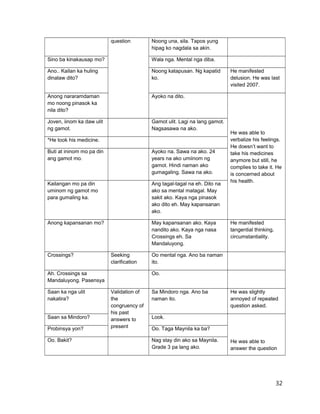 question Noong una, sila. Tapos yung
hipag ko nagdala sa akin.
Sino ba kinakausap mo? Wala nga. Mental nga diba.
Ano.. Kailan ka huling
dinalaw dito?
Noong katapusan. Ng kapatid
ko.
He manifested
delusion. He was last
visited 2007.
Anong nararamdaman
mo noong pinasok ka
nila dito?
Ayoko na dito.
He was able to
verbalize his feelings.
He doesn’t want to
take his medicines
anymore but still, he
complies to take it. He
is concerned about
his health.
Joven, iinom ka daw ulit
ng gamot.
Gamot ulit. Lagi na lang gamot.
Nagsasawa na ako.
*He took his medicine.
Buti at ininom mo pa din
ang gamot mo.
Ayoko na. Sawa na ako. 24
years na ako umiinom ng
gamot. Hindi naman ako
gumagaling. Sawa na ako.
Kailangan mo pa din
uminom ng gamot mo
para gumaling ka.
Ang tagal-tagal na eh. Dito na
ako sa mental matagal. May
sakit ako. Kaya nga pinasok
ako dito eh. May kapansanan
ako.
Anong kapansanan mo? May kapansanan ako. Kaya
nandito ako. Kaya nga nasa
Crossings eh. Sa
Mandaluyong.
He manifested
tangential thinking,
circumstantiality.
Crossings? Seeking
clarification
Oo mental nga. Ano ba naman
ito.
Ah. Crossings sa
Mandaluyong. Pasensya
Oo.
Saan ka nga ulit
nakatira?
Validation of
the
congruency of
his past
answers to
present
Sa Mindoro nga. Ano ba
naman ito.
He was slightly
annoyed of repeated
question asked.
Saan sa Mindoro? Look.
He was able to
answer the question
Probinsya yon? Oo. Taga Maynila ka ba?
Oo. Bakit? Nag stay din ako sa Maynila.
Grade 3 pa lang ako.
32
 