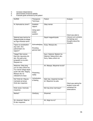 3. Increase independence
4. Demonstrate emotional stability
5. Evaluate goals achieved by the patient
NURSE Therapeutic
Technique
Patient Analysis
Hi. Kamusta ka Joven? Establish
rapport
Using open-
ended
question
Okay naman.
Client was able to
interpret and verbalize
his feelings and
thoughts about the
situation.
Salamat sayo kanina ha.
Nagparticipate ka talaga
sa mga inihanda namin.
Acknowledging
Providing
general lead
Dapat magparticipate.
Tapos na socialization
day natin. Ano
pakiramdam mo
ngayon?
Enjoy. Masaya ako.
Talaga? Buti naman.
Kasi ako nag-enjoy din
ako. Eto pala yung
pinapabili mo sa akin.
Request mo.
Ayun. Salamat. Madami ha.
Salamat. Nakauniform ako,
Sorry. Naka uniform eh.
Welcome. Okay lang
yun na naka uniform ka.
Yun naman talaga dapat
suotin dito diba. Naging
Masaya ako na
nakasama ko kayo.
Presenting
reality
Verbalization
of feeling
Ah. Masaya. Mayaman ka ba?
Client was asking the
student nurse and
verbalized his
observations.
Ha? Hindi ah. Wag ka
maniwala sa kanya.
Hindi ako mayaman.
Sabi niya, mayaman ka daw
eh. Mayaman ka pala.
Hindi Joven, hindi ako
mayaman.
Edi may shoe mart kayo?
Market? Clarifying Shoemart.
Ah, shoemart. Wala ha.
Di ako mayaman.
Ah, iibigin ka no?
36
 