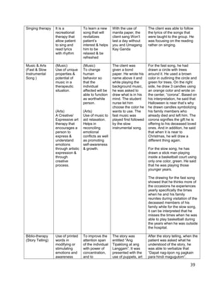 Singing therapy It is a
recreational
therapy that
allow patient
to sing and
read lyrics
with rhythm
To learn a new
song that will
revitalizes
patient’s
interest & helps
him to be
relaxed & be
refreshed
With the use of
manila paper, the
client sang Won’t
last a day without
you and Umagang
Kay Ganda
The client was able to follow
the lyrics of the songs that
were taught to the group. He
was focusing on the reading
rather on singing.
Music & Arts
(Fast & Slow
Instrumental
Song )
(Music)
Use of unique
properties &
potential of
music in a
therapeutic
situation.
(Arts)
A Creative/
Expressive art
therapy that
encourages a
person to
express &
understand
emotions
through artistic
expression &
through
creative
process.
(Music)
To change
human
behavior so
that the
individual
affected will be
able to function
as worthwhile
person.
(Arts)
Use of music to
aid relaxation.
Helps in
reconciling
emotional
conflicts as well
as promoting
self-awareness
& growth.
The client was
given a bond
paper. He wrote his
name above it and
while playing the
background music,
he was asked to
draw what is in his
mind. The student
nurse let him
choose the color he
wants to use. The
fast music was
played first followed
by the slow
instrumental song.
For the fast song, he had
drawn a circle with trees
around it. He used a brown
color in outlining the circle and
green for trees. On the right
side, he draw 3 candles using
an orange color and wrote on
the center, “corona”. Based on
his interpretation, he said that
Halloween is near that’s why
he drawn candles symbolizing
his family members who
already died and left him. The
corona signifies the gift he is
offering to his deceased loved
ones. And in addition, he said
that when it is near to
Christmas, he will draw a
different thing again.
For the slow song, he has
drawn a stick man playing
inside a basketball court using
only one color, green. He said
that he was playing those
younger years.
The drawing for the fast song
showed that he thinks more of
the occasions he experiences
yearly specifically the times
when he and his family
reunites during visitation of the
deceased members of his
family while for the slow song,
it can be interpreted that he
misses the times when he was
able to play basketball during
the years when he was outside
the hospital.
Biblio-therapy
(Story Telling)
Use of printed
words in
modifying or
stimulating
emotions and
awareness
To improve the
attention span
of the individual
with power of
concentration,
and to
The story was
entitled “Ang
Tipaklong at ang
Langgam”. It was
presented with the
use of puppets, art
After the story telling, when the
patient was asked what he
understood of the story, he
was able to verbalize that
“Dapat nag-iipon ng pagkain
para hindi magugutom”.
39
 