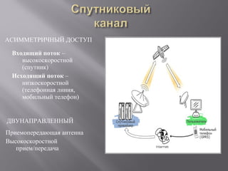 АСИММЕТРИЧНЫЙ ДОСТУП
Входящий поток –
высокоскоростной
(спутник)
Исходящий поток –
низкоскоростной
(телефонная линия,
мобильный телефон)

ДВУНАПРАВЛЕННЫЙ
Приемопередающая антенна
Высокоскоростной
прием/передача

 