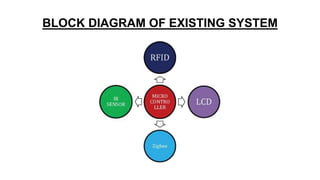 BLOCK DIAGRAM OF EXISTING SYSTEM
 