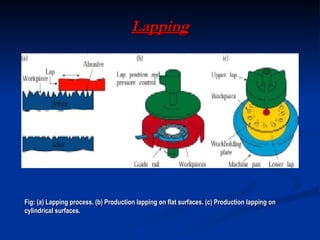 Lapping Process Gif Types 19647789-abrasive-machining-and-finishing-operations.ppt