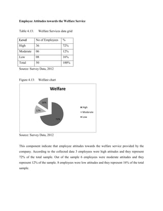 Employee Attitudes towards the Welfare Service 
Level No of Employees % 
High 36 72% 
Moderate 06 12% 
Low 08 16% 
Total 50 100% 
72% 
12% 
16% 
Welfare 
High 
Moderate 
Low 
Table 4.13: Welfare Services data grid 
Source: Survey Data, 2012 
Figure 4.13: Welfare chart 
Source: Survey Data, 2012 
This component indicate that employee attitudes towards the welfare service provided by the 
company. According to the collected data 3 employees were high attitudes and they represent 
72% of the total sample. Out of the sample 6 employees were moderate attitudes and they 
represent 12% of the sample. 8 employees were low attitudes and they represent 16% of the total 
sample. 
 