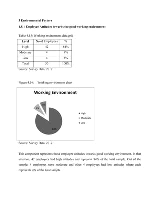 Working Environment 
84% 
8% 
8% 
High 
Moderate 
Low 
5 Environmental Factors 
4.5.1 Employee Attitudes towards the good working environment 
Table 4.15: Working environment data grid 
Level No of Employees % 
High 42 84% 
Moderate 4 8% 
Low 4 8% 
Total 50 100% 
Source: Survey Data, 2012 
Figure 4.16: Working environment chart 
Source: Survey Data, 2012 
This component represents those employee attitudes towards good working environment. In that 
situation, 42 employees had high attitudes and represent 84% of the total sample. Out of the 
sample, 4 employees were moderate and other 4 employees had low attitudes where each 
represents 4% of the total sample. 
 