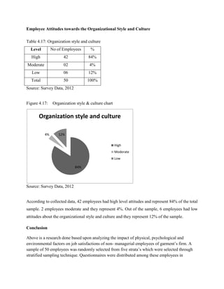 Employee Attitudes towards the Organizational Style and Culture 
Organization style and culture 
84% 
4% 12% 
High 
Moderate 
Low 
Table 4.17: Organization style and culture 
Level No of Employees % 
High 42 84% 
Moderate 02 4% 
Low 06 12% 
Total 50 100% 
Source: Survey Data, 2012 
Figure 4.17: Organization style & culture chart 
Source: Survey Data, 2012 
According to collected data, 42 employees had high level attitudes and represent 84% of the total 
sample. 2 employees moderate and they represent 4%. Out of the sample, 6 employees had low 
attitudes about the organizational style and culture and they represent 12% of the sample. 
Conclusion 
Above is a research done based upon analyzing the impact of physical, psychological and 
environmental factors on job satisfactions of non- managerial employees of garment’s firm. A 
sample of 50 employees was randomly selected from five strata’s which were selected through 
stratified sampling technique. Questionnaires were distributed among these employees in 
 