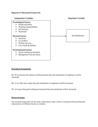 Diagram of Theoretical framework 
Independent Variables Dependent Variable 
Psychological Factors 
 Health and safety 
 Working responsibilities 
 Job Security 
 Promotion 
Physical Factors 
 Payments 
 Co-workers 
 Welfare services 
 Use of skill & abilities 
Environmental Factors 
 Good working environment 
 Management style & culture 
Hypothesis formulation 
Job Satisfaction 
H1: If we increase the chances of job promotion then job satisfaction of employees will be 
increased. 
H2: if we offer more salary then job satisfaction of employees will be increased. 
H3: if we provide good working environment then job satisfaction will be increased. 
Research design: 
The research design taken for the study is Descriptive study, which is concerned with describing the 
characteristics of different factors or variables. 
 
