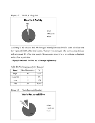 Health & Safety 
4%0% 
96% 
High 
Moderate 
Low 
Work Responsibility 
84% 
6% 10% 
High 
Moderate 
Low 
Figure 4.7: Health & safety chart 
According to the collected data, 48 employees had high attitudes towards health and safety and 
they represented 96% of the total sample. There are two employees who had moderate attitudes 
and represented 4% of the total sample. No employees seem to have low attitude on health & 
safety of the organization. 
Employee Attitudes towards the Working Responsibility 
Table 4.8: Working responsibility data grid 
Level No of Employees % 
High 42 84% 
Moderate 3 6% 
Low 5 10% 
Total 50 100% 
Figure 4.8: Work Responsibility chart 
 