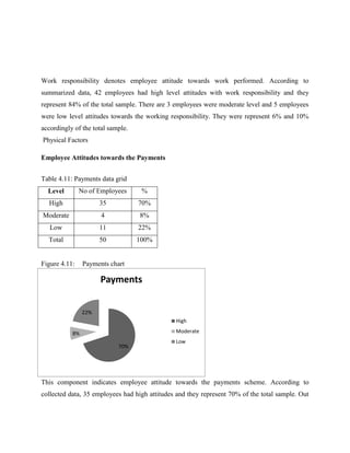 Work responsibility denotes employee attitude towards work performed. According to 
summarized data, 42 employees had high level attitudes with work responsibility and they 
represent 84% of the total sample. There are 3 employees were moderate level and 5 employees 
were low level attitudes towards the working responsibility. They were represent 6% and 10% 
accordingly of the total sample. 
Physical Factors 
70% 
8% 
22% 
Payments 
High 
Moderate 
Low 
Employee Attitudes towards the Payments 
Table 4.11: Payments data grid 
Level No of Employees % 
High 35 70% 
Moderate 4 8% 
Low 11 22% 
Total 50 100% 
Figure 4.11: Payments chart 
This component indicates employee attitude towards the payments scheme. According to 
collected data, 35 employees had high attitudes and they represent 70% of the total sample. Out 
 