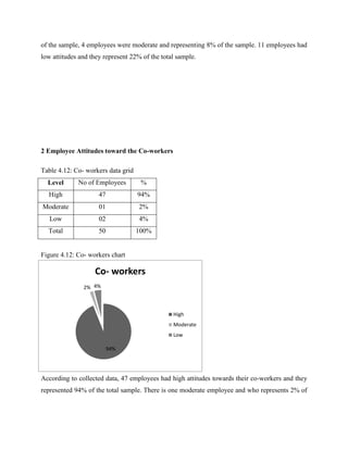 of the sample, 4 employees were moderate and representing 8% of the sample. 11 employees had 
low attitudes and they represent 22% of the total sample. 
Co- workers 
94% 
2% 4% 
High 
Moderate 
Low 
2 Employee Attitudes toward the Co-workers 
Table 4.12: Co- workers data grid 
Level No of Employees % 
High 47 94% 
Moderate 01 2% 
Low 02 4% 
Total 50 100% 
Figure 4.12: Co- workers chart 
According to collected data, 47 employees had high attitudes towards their co-workers and they 
represented 94% of the total sample. There is one moderate employee and who represents 2% of 
 
