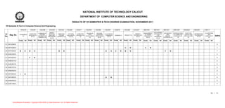 NATIONAL INSTITUTE OF TECHNOLOGY CALICUT
                                                                                                              DEPARTMENT OF COMPUTER SCIENCE AND ENGINEERING

                                                                                                  RESULTS OF VII SEMESTER B.TECH DEGREE EXAMINATION, NOVEMBER 2011
 VII Semester B.Tech in Computer Science And Engineering

                   SHU416       CSU401        CSU358          CSU333        CSU343         CSU362        CSU411         CSU339        CSU364       CSU354        CS497S         CSU498         CHU321        MEV444         MEV441        MEU321           MEV428          MAG622         MAG621         CS6111
                                                               OBJECT                                                                                                                                                       ACCOUNTING
                                            COMMUNICAT                                                                   ADVANCED       NATURAL                                                              MANAGEMENT                   UNCONVENTI       INTRODUCTION      FUZZY SET                   ALGORITHMS
Sl                              COMPUTER                      ORIENTED     EMBEDDED         PATTERN       COMPUTER                                  ELECTRONIC                                   ENERGY                     AND FINANCE                                                   OPTIMIZATION
     Reg. No.    ECONOMICS                     ION AND                                                                     DATA        LANGUAGE                                                               OF HUMAN                       ONAL          TO COMPUTER      THEORY AND                      AND
                               ARCHITECTU                     ANALYSIS      SYSTEM         RECOGNITIO    SECURITY (E)                               COMMERCE      SEMINAR (1)    PROJECT (5)   TECHNOLOGY                       FOR                                                       TECHNIQUES I
No                  (3)
                                  RE (4)
                                            INFORMATION
                                                             AND DESIGN   DESIGN (E) (3)     N (E) (3)       (3)
                                                                                                                        STRUCTURES    PROCESSING
                                                                                                                                                       (E) (3)                                    (E) (3)
                                                                                                                                                                                                             RESOURCES
                                                                                                                                                                                                                             ENGINEERS
                                                                                                                                                                                                                                            ENERGY          GRAPHICS (E)   APPLICATIONS
                                                                                                                                                                                                                                                                                             (E) (3)
                                                                                                                                                                                                                                                                                                         COMPLEXITY     SGPA
                                             THEORY-E (3)                                                                   (3)          (E) (3)                                                                (E) (3)                   SYSTEM (E) (3)        (3)             (3)                          (4)
 .                                                              (E) (3)                                                                                                                                                        (E) (3)

                Grade   Att   Grade   Att   Grade   Att     Grade   Att   Grade     Att Grade    Att     Grade    Att Grade   Att    Grade   Att   Grade   Att   Grade   Att    Grade   Att    Grade   Att   Grade    Att   Grade   Att   Grade    Att     Grade    Att    Grade    Att   Grade    Att   Grade    Att

127 B070208CS                                                                                                                                                                                                                                                                                                            0

128 B070208CS                                                                                                                                                                    C       N                    C       N                                                                                                  7

129 B070353CS    B      H      B      H                                     B       N                                                               A       H     C       N      B       N                                                  F       N                                                                    7

130 B090236CS                                                                                                                                                                                                                                                                                                            0

131 B070253CS                  F      N                                                                                                                                                                                                                                                                                  0

132 B090421CS                                                                                                                                                                                                                                                                                                            0

133 B090087CS                                                                                                                                                                                                                                                                                                            0

134 B090707CS                                                                                                                                                                                                                                                                                                            0

135 B090033CS                                                                                                                                                                                                                                                                                                            0

136 B070003CS     I     H                                                                                                                                                                                                                                                                                                0

137 B070302CS                                                                                                                                       D       N                                                                                                                                                            6

138 B090040CS                                                                                                                                                                                                                                                                                                            0

139 B090108CS                                                                                                                                                                                                                                                                                                            0




                                                                                                                                                                                                                                                                                                                  10 / 11




        ActiveReports Evaluation. Copyright 2002-2005 (c) Data Dynamics, Ltd. All Rights Reserved.
 
