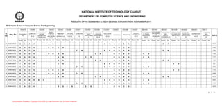 NATIONAL INSTITUTE OF TECHNOLOGY CALICUT
                                                                                                              DEPARTMENT OF COMPUTER SCIENCE AND ENGINEERING

                                                                                                  RESULTS OF VII SEMESTER B.TECH DEGREE EXAMINATION, NOVEMBER 2011
VII Semester B.Tech in Computer Science And Engineering

                   SHU416       CSU401        CSU358          CSU333        CSU343         CSU362        CSU411         CSU339        CSU364       CSU354        CS497S         CSU498         CHU321        MEV444         MEV441        MEU321           MEV428          MAG622         MAG621         CS6111
                                                               OBJECT                                                                                                                                                       ACCOUNTING
                                            COMMUNICAT                                                                   ADVANCED       NATURAL                                                              MANAGEMENT                   UNCONVENTI       INTRODUCTION      FUZZY SET                   ALGORITHMS
Sl                              COMPUTER                      ORIENTED     EMBEDDED         PATTERN       COMPUTER                                  ELECTRONIC                                   ENERGY                     AND FINANCE                                                   OPTIMIZATION
     Reg. No.    ECONOMICS                     ION AND                                                                     DATA        LANGUAGE                                                               OF HUMAN                       ONAL          TO COMPUTER      THEORY AND                      AND
                               ARCHITECTU                     ANALYSIS      SYSTEM         RECOGNITIO    SECURITY (E)                               COMMERCE      SEMINAR (1)    PROJECT (5)   TECHNOLOGY                       FOR                                                       TECHNIQUES I
No                  (3)
                                  RE (4)
                                            INFORMATION
                                                             AND DESIGN   DESIGN (E) (3)     N (E) (3)       (3)
                                                                                                                        STRUCTURES    PROCESSING
                                                                                                                                                       (E) (3)                                    (E) (3)
                                                                                                                                                                                                             RESOURCES
                                                                                                                                                                                                                             ENGINEERS
                                                                                                                                                                                                                                            ENERGY          GRAPHICS (E)   APPLICATIONS
                                                                                                                                                                                                                                                                                             (E) (3)
                                                                                                                                                                                                                                                                                                         COMPLEXITY     SGPA
                                             THEORY-E (3)                                                                   (3)          (E) (3)                                                                (E) (3)                   SYSTEM (E) (3)        (3)             (3)                          (4)
 .                                                              (E) (3)                                                                                                                                                        (E) (3)

                Grade   Att   Grade   Att   Grade   Att     Grade   Att   Grade     Att Grade    Att     Grade    Att Grade   Att    Grade   Att   Grade   Att   Grade   Att    Grade   Att    Grade   Att   Grade    Att   Grade   Att   Grade    Att     Grade    Att    Grade    Att   Grade    Att   Grade    Att

29 B080748CS     S      H      A      H                       A     H                                                                               A       H     B       N      B       N                                                  B       N                                                                    8.73

30 B080402CS     A      H      D      H                       C     H       C       N                                                                             B       H      C       N                                                                                                                               6.86

31 B080579CS     A      H      C      H                                                                   C       N                                 B       N     B       H      A       N                                                  C       N                                                                    7.91

32 B080401CS     A      H      D      H                       D     H       B       N                                                  C       H                  B       H      B       H                    B       N                                                                                                  7.44

33 B080119CS     A      H      D      H                                     A       N                                   C        N                                B       N      B       H                    B       N                                                                                                  7.77

34 B080516CS     A      H      E      H                                     B       N                                                  B       H                  A       H      B       N                                                  E       N                                                                    7.23

35 B080266CS      I     N      C      N                                     C       N                                                               B       N     B       H      C       N                                                                   A      N                                                     6.5

36 B080399CS     S      H      B      H                                                                   B       N                                 S       H     B       H      C       N                    A       N                                                                                                  8.45

37 B080508CS     A      H      C      H                       C     N       C       N                                                                             A       N      B       N                                                                   B      H                                                    7.73

38 B080090CS     B      H      C      H                       B     H       A       N                     C       N                                               A       N      A       N                    B       N                                                                                                  8.08

39 B080558CS     C      H      E      H                                     B       N                                                  C       H                  C       H      B       N                                                  E       N                                                                    6.73

40 B080478CS     S      H      B      N      B      H                                                                                               A       H     A       H      A       H                    A       N                                                                                                  8.82

41 B080050CS     S      H      S      H                                                                   A       N                                 S       H     S       H      A       H                    B       N                                                                                                  9.36

42 B080042CS     C      N      D      H                                     B       N      E        N                   E        N                                B       N      D       N                                                                                                                               6.23



                                                                                                                                                                                                                                                                                                                  3     / 11




        ActiveReports Evaluation. Copyright 2002-2005 (c) Data Dynamics, Ltd. All Rights Reserved.
 