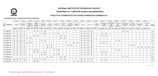 NATIONAL INSTITUTE OF TECHNOLOGY CALICUT
                                                                                                              DEPARTMENT OF COMPUTER SCIENCE AND ENGINEERING

                                                                                                  RESULTS OF VII SEMESTER B.TECH DEGREE EXAMINATION, NOVEMBER 2011
VII Semester B.Tech in Computer Science And Engineering

                   SHU416       CSU401        CSU358          CSU333        CSU343         CSU362        CSU411         CSU339        CSU364       CSU354        CS497S         CSU498         CHU321        MEV444         MEV441        MEU321           MEV428          MAG622         MAG621         CS6111
                                                               OBJECT                                                                                                                                                       ACCOUNTING
                                            COMMUNICAT                                                                   ADVANCED       NATURAL                                                              MANAGEMENT                   UNCONVENTI       INTRODUCTION      FUZZY SET                   ALGORITHMS
Sl                              COMPUTER                      ORIENTED     EMBEDDED         PATTERN       COMPUTER                                  ELECTRONIC                                   ENERGY                     AND FINANCE                                                   OPTIMIZATION
     Reg. No.    ECONOMICS                     ION AND                                                                     DATA        LANGUAGE                                                               OF HUMAN                       ONAL          TO COMPUTER      THEORY AND                      AND
                               ARCHITECTU                     ANALYSIS      SYSTEM         RECOGNITIO    SECURITY (E)                               COMMERCE      SEMINAR (1)    PROJECT (5)   TECHNOLOGY                       FOR                                                       TECHNIQUES I
No                  (3)
                                  RE (4)
                                            INFORMATION
                                                             AND DESIGN   DESIGN (E) (3)     N (E) (3)       (3)
                                                                                                                        STRUCTURES    PROCESSING
                                                                                                                                                       (E) (3)                                    (E) (3)
                                                                                                                                                                                                             RESOURCES
                                                                                                                                                                                                                             ENGINEERS
                                                                                                                                                                                                                                            ENERGY          GRAPHICS (E)   APPLICATIONS
                                                                                                                                                                                                                                                                                             (E) (3)
                                                                                                                                                                                                                                                                                                         COMPLEXITY     SGPA
                                             THEORY-E (3)                                                                   (3)          (E) (3)                                                                (E) (3)                   SYSTEM (E) (3)        (3)             (3)                          (4)
 .                                                              (E) (3)                                                                                                                                                        (E) (3)

                Grade   Att   Grade   Att   Grade   Att     Grade   Att   Grade     Att Grade    Att     Grade    Att Grade   Att    Grade   Att   Grade   Att   Grade   Att    Grade   Att    Grade   Att   Grade    Att   Grade   Att   Grade    Att     Grade    Att    Grade    Att   Grade    Att   Grade    Att

43 B080250CS     C      H      D      H                       D     N       C       N                                                                             A       H      A       N                                                                   B      H                                                    7.36

44 B080330CS     C      H      C      H                                     C       N                     C       N                                               B       N      C       N                    C       N                                                                                                  7.05

45 B080484CS     B      H      B      N                       D     N                                                   C        N                                A       N      D       N                    B       N                                                                                                  7.18

46 B080150CS     A      H      B      H      C      N                                                                   B        N                                A       N      A       N                                                                                                                               8.32

47 B080740CS     B      N      E      N                                     E       N                                                                             C       N      B       N                                                  F       N                                                                    5.58

48 B080241CS     A      H      B      H      A      H                                                                                               B       H     A       N      C       N                    D       N                                                                                                  7.82

49 B080043CS     A      H      A      H                                                    S        H                                  A       H                  A       N      A       N                                                                                  B       H                                     9

50 B080207CS     A      H      A      H                                                    B        N                                                             A       H      B       N                                                                                                  S      H      A       N      8.96

51 B080346CS     A      H      C      H                       C     H                                     C       N                                               C       H      B       N                                                  E       N                                                                    7.23

52 B080659CS     B      H      B      H                       B     H       C       N                                                                             A       H      B       N                    B       N                                                                                                  7.91

53 B080398CS     A      H      B      H                                     B       N                     C       N                                               A       N      B       N                    A       N                                                                                                  8.18

54 B080494CS                                                                               E        N                   E        N                                                                                                                           C      H                                                    5.67

55 B080438CS     B      N      D      H                       C     H       C       N                                   D        N                                B       H      B       H                    C       N                                                                                                  7.08

56 B080634CS     B      N      C      H                       B     N                                                                               C       N     B       N      C       N                    C       N                                                                                                  7.32



                                                                                                                                                                                                                                                                                                                  4     / 11




        ActiveReports Evaluation. Copyright 2002-2005 (c) Data Dynamics, Ltd. All Rights Reserved.
 