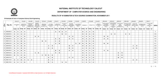 NATIONAL INSTITUTE OF TECHNOLOGY CALICUT
                                                                                                              DEPARTMENT OF COMPUTER SCIENCE AND ENGINEERING

                                                                                                  RESULTS OF VII SEMESTER B.TECH DEGREE EXAMINATION, NOVEMBER 2011
VII Semester B.Tech in Computer Science And Engineering

                   SHU416       CSU401        CSU358          CSU333        CSU343         CSU362        CSU411         CSU339        CSU364       CSU354        CS497S         CSU498         CHU321        MEV444         MEV441        MEU321           MEV428          MAG622         MAG621         CS6111
                                                               OBJECT                                                                                                                                                       ACCOUNTING
                                            COMMUNICAT                                                                   ADVANCED       NATURAL                                                              MANAGEMENT                   UNCONVENTI       INTRODUCTION      FUZZY SET                   ALGORITHMS
Sl                              COMPUTER                      ORIENTED     EMBEDDED         PATTERN       COMPUTER                                  ELECTRONIC                                   ENERGY                     AND FINANCE                                                   OPTIMIZATION
     Reg. No.    ECONOMICS                     ION AND                                                                     DATA        LANGUAGE                                                               OF HUMAN                       ONAL          TO COMPUTER      THEORY AND                      AND
                               ARCHITECTU                     ANALYSIS      SYSTEM         RECOGNITIO    SECURITY (E)                               COMMERCE      SEMINAR (1)    PROJECT (5)   TECHNOLOGY                       FOR                                                       TECHNIQUES I
No                  (3)
                                  RE (4)
                                            INFORMATION
                                                             AND DESIGN   DESIGN (E) (3)     N (E) (3)       (3)
                                                                                                                        STRUCTURES    PROCESSING
                                                                                                                                                       (E) (3)                                    (E) (3)
                                                                                                                                                                                                             RESOURCES
                                                                                                                                                                                                                             ENGINEERS
                                                                                                                                                                                                                                            ENERGY          GRAPHICS (E)   APPLICATIONS
                                                                                                                                                                                                                                                                                             (E) (3)
                                                                                                                                                                                                                                                                                                         COMPLEXITY     SGPA
                                             THEORY-E (3)                                                                   (3)          (E) (3)                                                                (E) (3)                   SYSTEM (E) (3)        (3)             (3)                          (4)
 .                                                              (E) (3)                                                                                                                                                        (E) (3)

                Grade   Att   Grade   Att   Grade   Att     Grade   Att   Grade     Att Grade    Att     Grade    Att Grade   Att    Grade   Att   Grade   Att   Grade   Att    Grade   Att    Grade   Att   Grade    Att   Grade   Att   Grade    Att     Grade    Att    Grade    Att   Grade    Att   Grade    Att

57 B080486CS     S      H      A      H                                                                   S       N     A        H                                B       H      A       N                                                                                                                                8

58 B080625CS     S      H      A      H                                                                                 B        H                                B       N      A       N                                   A       H                       A      H                                                    8.95

59 B080459CS     A      N      C      N                       A     H                                                                  A       H                  S       H      A       H                    B       N                                                                                                  8.55

60 B080040CS     S      H      B      H                                                                   A       N                    S       H                  B       H      A       N                    A       N                                                                                                  9.05

61 B080141CS     A      H      B      H                                     B       H                     C       N                                               E       N      C       N                                                                                                                               7.64

62 B080616CS     A      N      B      H                                                                   A       N                                 A       N     B       N      B       H                    B       N                                                                                                  8.41

63 B080456CS     A      H      B      N                                                    C        N                                  B       H                  B       N      A       H                                                                                  C       N                                    8.09

64 B080039CS     A      H      B      H                                                    A        N                                  B       H                  A       H      A       N                                                                                  A       N                                    8.68

65 B080306CS     A      H      B      H                                                                   B       N                    A       H                  D       H      C       N                    A       N                                                                                                  8.09

66 B080454CS     B      N      C      H                       C     N                                     D       N                                               B       H      C       N                                                  E       N                                                                    6.77

67 B080548CS     B      H      D      N                                     C       N      E        N                                                             D       N      C       H                                                  E       N                                                                    6.36

68 B080337CS                   D      N                                                    D        N                                  C       H                  D       H      C       N                                                  B       N                                                                    6.74

69 B080115CS     S      H      B      H      A      H                                      B        H                                                             A       N      S       H                                                                                   S      H                                    9.18

70 B080179CS     A      H      C      N                                                    B        H                   A        N                                C       H      A       H                                                                                                                               8.55



                                                                                                                                                                                                                                                                                                                  5     / 11




        ActiveReports Evaluation. Copyright 2002-2005 (c) Data Dynamics, Ltd. All Rights Reserved.
 