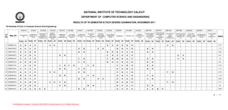 NATIONAL INSTITUTE OF TECHNOLOGY CALICUT
                                                                                                              DEPARTMENT OF COMPUTER SCIENCE AND ENGINEERING

                                                                                                  RESULTS OF VII SEMESTER B.TECH DEGREE EXAMINATION, NOVEMBER 2011
VII Semester B.Tech in Computer Science And Engineering

                   SHU416       CSU401        CSU358          CSU333        CSU343         CSU362        CSU411         CSU339        CSU364       CSU354        CS497S         CSU498         CHU321        MEV444         MEV441        MEU321           MEV428          MAG622         MAG621         CS6111
                                                               OBJECT                                                                                                                                                       ACCOUNTING
                                            COMMUNICAT                                                                   ADVANCED       NATURAL                                                              MANAGEMENT                   UNCONVENTI       INTRODUCTION      FUZZY SET                   ALGORITHMS
Sl                              COMPUTER                      ORIENTED     EMBEDDED         PATTERN       COMPUTER                                  ELECTRONIC                                   ENERGY                     AND FINANCE                                                   OPTIMIZATION
     Reg. No.    ECONOMICS                     ION AND                                                                     DATA        LANGUAGE                                                               OF HUMAN                       ONAL          TO COMPUTER      THEORY AND                      AND
                               ARCHITECTU                     ANALYSIS      SYSTEM         RECOGNITIO    SECURITY (E)                               COMMERCE      SEMINAR (1)    PROJECT (5)   TECHNOLOGY                       FOR                                                       TECHNIQUES I
No                  (3)
                                  RE (4)
                                            INFORMATION
                                                             AND DESIGN   DESIGN (E) (3)     N (E) (3)       (3)
                                                                                                                        STRUCTURES    PROCESSING
                                                                                                                                                       (E) (3)                                    (E) (3)
                                                                                                                                                                                                             RESOURCES
                                                                                                                                                                                                                             ENGINEERS
                                                                                                                                                                                                                                            ENERGY          GRAPHICS (E)   APPLICATIONS
                                                                                                                                                                                                                                                                                             (E) (3)
                                                                                                                                                                                                                                                                                                         COMPLEXITY     SGPA
                                             THEORY-E (3)                                                                   (3)          (E) (3)                                                                (E) (3)                   SYSTEM (E) (3)        (3)             (3)                          (4)
 .                                                              (E) (3)                                                                                                                                                        (E) (3)

                Grade   Att   Grade   Att   Grade   Att     Grade   Att   Grade     Att Grade    Att     Grade    Att Grade   Att    Grade   Att   Grade   Att   Grade   Att    Grade   Att    Grade   Att   Grade    Att   Grade   Att   Grade    Att     Grade    Att    Grade    Att   Grade    Att   Grade    Att

71 B080631CS     S      N      A      H                       A     H                                                                               S       H     B       N      B       N                                                  C       N                                                                    8.73

72 B080759CS     A      H      C      H                                                                   A       N                    C       H                  B       N      C       N                    B       N                                                                                                  7.73

73 B080145CS     A      H      B      N                                                                   B       N                                 B       N     B       H      A       N                    B       N                                                                                                  8.36

74 B080520CS     A      H      B      H                                     B       N                                                               C       N     A       H      A       H                                                                   A      H                                                    8.41

75 B080322CS     A      H      C      N                                                                   C       N                                 C       N     B       N      A       H                    B       N                                      C      H                                                     7.8

76 B080537CS     A      H      B      N                                                                   C       N                                 B       H     A       N      A       N                    B       N                                                                                                  8.27

77 B080331CS      I     H      E      N                                     C       N      C        N                   C        N                                C       H      B       N                    B       N                                                                                                  6.16

78 B080752CS     A      H      C      H                                     B       N                     C       N                                               D       H      B       H                    B       N                                                                                                  7.73

79 B080324CS     A      H      C      H                       C     H                                     D       N                                               C       N      C       N                                                  F       N                                                                    6.18

80 B080297CS     B      H      D      N                                     B       N                                   C        N                                A       N      C       N                    C       N                                                                                                  7.18

81 B080304CS     A      N      C      H                                                                   B       N                    A       H                  D       H      A       N                    C       N                                                                                                  8.09

82 B080559CS     A      H      B      N                       C     H       C       N                                                                             B       H      B       N                                                  F       N                                                                    6.77

83 B080032CS     A      H      B      N                                     A       N                                   B        N                                B       H      A       H                    B       N                                                                                                   8.5

84 B080442CS     S      N      A      N      A      H                                                     B       N                                               D       H      S       H                    A       N      B       H                                                                                   8.96



                                                                                                                                                                                                                                                                                                                  6     / 11




        ActiveReports Evaluation. Copyright 2002-2005 (c) Data Dynamics, Ltd. All Rights Reserved.
 