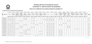 NATIONAL INSTITUTE OF TECHNOLOGY CALICUT
                                                                                                              DEPARTMENT OF COMPUTER SCIENCE AND ENGINEERING

                                                                                                  RESULTS OF VII SEMESTER B.TECH DEGREE EXAMINATION, NOVEMBER 2011
VII Semester B.Tech in Computer Science And Engineering

                   SHU416       CSU401        CSU358          CSU333        CSU343         CSU362        CSU411         CSU339        CSU364       CSU354        CS497S         CSU498         CHU321        MEV444         MEV441        MEU321           MEV428          MAG622         MAG621         CS6111
                                                               OBJECT                                                                                                                                                       ACCOUNTING
                                            COMMUNICAT                                                                   ADVANCED       NATURAL                                                              MANAGEMENT                   UNCONVENTI       INTRODUCTION      FUZZY SET                   ALGORITHMS
Sl                              COMPUTER                      ORIENTED     EMBEDDED         PATTERN       COMPUTER                                  ELECTRONIC                                   ENERGY                     AND FINANCE                                                   OPTIMIZATION
     Reg. No.    ECONOMICS                     ION AND                                                                     DATA        LANGUAGE                                                               OF HUMAN                       ONAL          TO COMPUTER      THEORY AND                      AND
                               ARCHITECTU                     ANALYSIS      SYSTEM         RECOGNITIO    SECURITY (E)                               COMMERCE      SEMINAR (1)    PROJECT (5)   TECHNOLOGY                       FOR                                                       TECHNIQUES I
No                  (3)
                                  RE (4)
                                            INFORMATION
                                                             AND DESIGN   DESIGN (E) (3)     N (E) (3)       (3)
                                                                                                                        STRUCTURES    PROCESSING
                                                                                                                                                       (E) (3)                                    (E) (3)
                                                                                                                                                                                                             RESOURCES
                                                                                                                                                                                                                             ENGINEERS
                                                                                                                                                                                                                                            ENERGY          GRAPHICS (E)   APPLICATIONS
                                                                                                                                                                                                                                                                                             (E) (3)
                                                                                                                                                                                                                                                                                                         COMPLEXITY     SGPA
                                             THEORY-E (3)                                                                   (3)          (E) (3)                                                                (E) (3)                   SYSTEM (E) (3)        (3)             (3)                          (4)
 .                                                              (E) (3)                                                                                                                                                        (E) (3)

                Grade   Att   Grade   Att   Grade   Att     Grade   Att   Grade     Att Grade    Att     Grade    Att Grade   Att    Grade   Att   Grade   Att   Grade   Att    Grade   Att    Grade   Att   Grade    Att   Grade   Att   Grade    Att     Grade    Att    Grade    Att   Grade    Att   Grade    Att

85 B080226CS     A      H      C      H                                     B       N                     C       N                                               C       H      C       N                    A       N                                                                                                  7.68

86 B080049CS     S      H      B      H                                     A       H                                                               A       N     A       H      B       H                    A       N                                                                                                  8.73

87 B080581CS     A      N      C      H                       B     H                                     C       N                                               A       N      C       N                                                  E       N                                                                    7.23

88 B050280CS                   E      H                                                                                                                                                                                                                                                                                   5

89 B080169CS     S      H      B      H      B      H                                                     S       N                    A       H                  S       N      A       N                                   S       H                                                                                   9.12

90 B080338CS     B      N      C      H                                     B       N                                   C        N                                C       N      S       N                    B       N                                                                                                  8.09

91 B080543CS     A      H      B      H                       A     N                                                                                             B       N      C       N                                                  E       N                                                                    7.58

92 B080518CS     A      N      C      N                       D     H                                     B       N                                               A       N      A       N                                                  D       N                                                                    7.68

93 B080016CS     S      H      S      H      S      H                                      S        H                                                             S       H      S       H                                                                                  A       H                                    9.86

94 B080339CS     B      H      C      N                                     C       N      E        N                                                             A       N      B       N                    D       N                                                                                                  7.05

95 B080185CS     C      H      E      H                                     D       N                                                  C       H                  C       H      C       H                    B       N                                                                                                  6.68

96 B080341CS     B      H      C      N                       A     N       A       H                                                                             B       N      A       H                    B       N                                                                                                  8.32

97 B080104CS     A      N      E      H                                     C       N      E        N                                  E       N                  C       N      C       N                    C       N                                                                                                  6.44

98 B080075CS     C      H      C      N                       C     H                                                   C        N                                B       N      C       N                    C       N                                                                                                  7.05



                                                                                                                                                                                                                                                                                                                  7     / 11




        ActiveReports Evaluation. Copyright 2002-2005 (c) Data Dynamics, Ltd. All Rights Reserved.
 