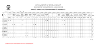 NATIONAL INSTITUTE OF TECHNOLOGY CALICUT
                                                                                                              DEPARTMENT OF COMPUTER SCIENCE AND ENGINEERING

                                                                                                  RESULTS OF VII SEMESTER B.TECH DEGREE EXAMINATION, NOVEMBER 2011
 VII Semester B.Tech in Computer Science And Engineering

                   SHU416       CSU401        CSU358          CSU333        CSU343         CSU362        CSU411         CSU339        CSU364       CSU354        CS497S         CSU498         CHU321        MEV444         MEV441        MEU321           MEV428          MAG622         MAG621         CS6111
                                                               OBJECT                                                                                                                                                       ACCOUNTING
                                            COMMUNICAT                                                                   ADVANCED       NATURAL                                                              MANAGEMENT                   UNCONVENTI       INTRODUCTION      FUZZY SET                   ALGORITHMS
Sl                              COMPUTER                      ORIENTED     EMBEDDED         PATTERN       COMPUTER                                  ELECTRONIC                                   ENERGY                     AND FINANCE                                                   OPTIMIZATION
     Reg. No.    ECONOMICS                     ION AND                                                                     DATA        LANGUAGE                                                               OF HUMAN                       ONAL          TO COMPUTER      THEORY AND                      AND
                               ARCHITECTU                     ANALYSIS      SYSTEM         RECOGNITIO    SECURITY (E)                               COMMERCE      SEMINAR (1)    PROJECT (5)   TECHNOLOGY                       FOR                                                       TECHNIQUES I
No                  (3)
                                  RE (4)
                                            INFORMATION
                                                             AND DESIGN   DESIGN (E) (3)     N (E) (3)       (3)
                                                                                                                        STRUCTURES    PROCESSING
                                                                                                                                                       (E) (3)                                    (E) (3)
                                                                                                                                                                                                             RESOURCES
                                                                                                                                                                                                                             ENGINEERS
                                                                                                                                                                                                                                            ENERGY          GRAPHICS (E)   APPLICATIONS
                                                                                                                                                                                                                                                                                             (E) (3)
                                                                                                                                                                                                                                                                                                         COMPLEXITY     SGPA
                                             THEORY-E (3)                                                                   (3)          (E) (3)                                                                (E) (3)                   SYSTEM (E) (3)        (3)             (3)                          (4)
 .                                                              (E) (3)                                                                                                                                                        (E) (3)

                Grade   Att   Grade   Att   Grade   Att     Grade   Att   Grade     Att Grade    Att     Grade    Att Grade   Att    Grade   Att   Grade   Att   Grade   Att    Grade   Att    Grade   Att   Grade    Att   Grade   Att   Grade    Att     Grade    Att    Grade    Att   Grade    Att   Grade    Att

113 B070253CS    C      N                                                                                                                                                                                                                                                                                                 7

114 B070523CS    C      H                                     C     N                                                                               E       N                                                 D       N                                                                                                  6.25

115 B100351CS                                                                                                                                                                                                                                                                                                             0

116 B070001CS                                                                                                                                                                                   C       N                                                                                                                 7

117 B070001CS                  F      N                       B     N                                     D       N                                                                                           C       N                                                                                                  4.85

118 B080555CS                                                                                                                                                                                                                                                                                                             0

119 CS04B021                                                                                                                                                                                                                                                                                                              5

120 B080443CS                                                                                                                                                                                                                                                                                                             0

121 B070003CS                                                                                                                                       D       N     C       N      C       N      E       N                                                                                                                6.25

122 B080617CS                                                                                                                                                                                                                                                                                                             0

123 B070302CS    C      H      C      H                                     E       N                                                                                                                                                                                                                                     6.4

124 CS04B020                                                                                                                                                                                                                                                                                                              0

125 B050280CS                                                               D       N                                                               C       N                                                                                                                                                             6.5

126 B070472CS    B      H      C      H                       A     N                                     D       N                                 A       H                    D       N                                                  E       N                                                                    7.04



                                                                                                                                                                                                                                                                                                                  9     / 11




        ActiveReports Evaluation. Copyright 2002-2005 (c) Data Dynamics, Ltd. All Rights Reserved.
 