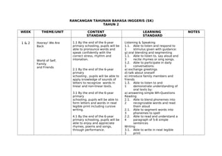 RANCANGAN TAHUNAN BAHASA INGGERIS (SK)
TAHUN 2
WEEK THEME/UNIT CONTENT
STANDARD
LEARNING
STANDARD
NOTES
1 & 2 Hooray! We Are
Back
World of Self,
Family
and Friends
1.1 By the end of the 6-year
primary schooling, pupils will be
able to pronounce words and
speak confidently with the
correct stress, rhythm and
intonation.
2.1 By the end of the 6-year
primary
schooling , pupils will be able to
apply knowledge of sounds of
letters to recognize words in
linear and non-linear texts.
3.1 By the end of the 6-year
primary
schooling, pupils will be able to
form letters and words in neat
legible print including cursive
writing.
4.1 By the end of the 6-year
primary schooling, pupils will be
able to enjoy and appreciate
rhymes, poems and songs,
through performance.
Listening & Speaking
1.1.
1
Able to listen and respond to
stimulus given with guidance:
g) oral blending and segmenting
1.1.
3
Able to listen to, say aloud and
recite rhymes or sing songs.
1.2.
1
Able to participate in daily
conversations:
a) exchange greetings
d) talk about oneself
e) introduce family members and
friends
1.3.
1
Able to listen to and
demonstrate understanding of
oral texts by:
a) answering simple Wh-Questions
Reading
2.1.
2
Able to blend phonemes into
recognizable words and read
them aloud
2.1.
3
Able to segment words into
phonemes to spell
2.2.
4
Able to read and understand a
paragraph of 5-8 simple
sentences
Writing
3.1.
1
Able to write in neat legible
print:
 
