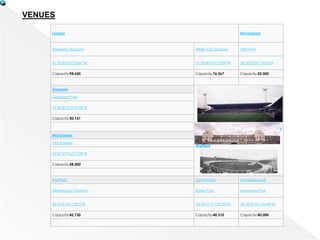 London Birmingham
Wembley Stadium White City Stadium Villa Park
51°33′20″N 0°16′47″W 51°30′49″N 0°13′39″W 52°30′33″N 1°53′5″W
Capacity:98,600 Capacity:76,567 Capacity:52,000
Liverpool
London
Manchester
Liverpool
Sunderland
Middlesbrough
Birmingham
Sheffield
Goodison Park
53°26′20″N 2°57′59″W
Capacity:50,151
Manchester
Old Trafford
53°27′47″N 2°17′29″W
Capacity:58,000
Sheffield Sunderland Middlesbrough
Hillsborough Stadium Roker Park Ayresome Park
53°24′41″N 1°30′2″W 54°55′17″N 1°22′32″W 54°33′51″N 1°14′49″W
Capacity:42,730 Capacity:40,310 Capacity:40,000
VENUES
 