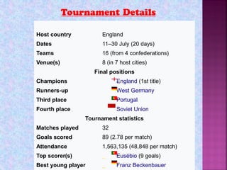 Host country England
Dates 11–30 July (20 days)
Teams 16 (from 4 confederations)
Venue(s) 8 (in 7 host cities)
Final positions
Champions England (1st title)
Runners-up West Germany
Third place Portugal
Fourth place Soviet Union
Tournament statistics
Matches played 32
Goals scored 89 (2.78 per match)
Attendance 1,563,135 (48,848 per match)
Top scorer(s) Eusébio (9 goals)
Best young player Franz Beckenbauer
 