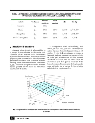 22 Vol.XV,Nº3,2003
Resultados y discusión
Al evaluar la interferencia de la hemoglobina en
el ensayo de determinación de bilirrubina total,
colesterol, glucosa, proteínas totales, colinesterasa
y piruvato aminotransferasa, mediante el modelo
propuesto por Kroll (tabla 1) se obtuvo que en los
parámetros bilirrubina total, colesterol, proteínas
totales y alanin aminotransferasa los coeficientes
β1
y β2
resultaron ser significativamente diferentes
de cero (p<0,05), esto nos indica una interferencia
independiente de analito.
Variable Coeficiente
Valor del
coeficiente
Error
standard
t (21) Nivel p
Intercepto β0 0,1462
Glucosa β1 0,9602 0,0747 12,8387 2,0741 . 10-11
Hemoglobina β2 1,5692 0,1043 15,0360 1,0272 . 10-12
Glucosa . Hemoglobina β3 -0,0418 0,0156 -2,6628 0,0145
TABLA4.ANÁLISISDELOSCOEFICIENTESDEREGRESIÓNMÚLTIPLE,RESULTANTESDELA
INTERFERENCIAPORHEMOGLOBINACONGLUCOSA(R2
=0,9784)
El valor positivo de los coeficientes β2
nos
indica, en cada caso, que estas interferencias
actúan elevando el valor real de concentración del
analito. El valor de β1
en cada caso es cercano a
la unidad, por lo que puede decirse que este método
es válido para la evaluación de estas técnicas
analíticas. En cada uno de estos casos, la
interferencia está dada por la absorción de la
hemoglobina en el mismo rango de longitudes de
onda utilizados en la lectura de los métodos
colorimétricos empleados /7-9/.
0
1,95
3,9
5,85
7,8
0
4,6
5,8
7,6
10,4
-15
-10
-5
0
5
10
15
20
25
Interferencia
Hb (g/L)
Glucosa (mmol/L)
Fig.2:Representacióndesuperficiedelainterferenciadelahemoglobinaconelmétododedeterminación
deglucosa.
n
 