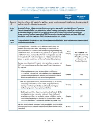 UNITED STATES DEPARTMENT OF STATE IMPLEMENTATION PLAN 
OF THE NATIONAL ACTION PLAN ON WOMEN, PEACE, AND SECURITY 
★ 50 ★ 
OUTPUT 
PROJECTED 
START/END 
DATE 
IMPLEMENTING 
OFFICE(S) 
Outcome 
1.2 
Agencies enhance staff capacity for applying a gender‐sensitive approach to diplomacy, development, and 
defense in conflict‐affected environments. 
Action 
1.2.1 
Ensure all relevant U.S. personnel and contractors receive appropriate training on Women, Peace, and 
Security issues, including instruction on the value of inclusive participation in conflict prevention, peace 
processes, and security initiatives, international human rights law and international humanitarian 
law, protection of civilians, prevention of SGBV, prevention of sexual exploitation and abuse (SEA), and 
combating trafficking in persons (TIP). Training mechanisms may include: 
Action 
1.2.1C 
Training for State foreign service and civil service personnel, including senior management, and envoys and 
mediation team members. 
The Foreign Service Institute (FSI), in coordination with S/GWI and 
regional and functional bureaus, will develop for foreign and civil 
service personnel (1) a specific stand-alone training on gender equality 
and Women, Peace, and Security issues; (2) modules on gender equality 
and Women, Peace, and Security, which will be integrated in relevant 
regional, tradecraft, and leadership courses; and (3) an online training 
course on gender equality and on Women, Peace, and Security issues. 
3Q12/ 
Ongoing 
FSI and S/GWI with 
regional bureaus and 
offices, focus country 
embassies, and 
functional bureaus 
Bureaus and embassies will integrate training modules on gender and 
WPS, into relevant bureau- and embassy-specific training programs. 
For example: 
Ongoing 
• PRM provides training to its program officers and Refugee 
Coordinators to ensure that they have functional knowledge of 
gender issues, gender-based violence, and prevention of sexual 
exploitation and abuse as they relate to PRM programs. 
Ongoing PRM 
• INL Pre-Deployment Training, which is mandatory for all advisors 
deploying under contract to serve in INL programs, includes 
training modules on gender-based violence, human rights, 
trafficking in persons , legal systems, and ethics. 
Ongoing INL 
• DoS, together with the Department of Homeland Security (DHS), 
developed an online, interactive training for the entire federal 
acquisitions workforce on combating human trafficking, and its 
contributing factors like the demand for commercial sex, using the 
pertinent provisions of the Federal Acquisition Regulation (FAR). 
Ongoing J/TIP 
DoS will aim to raise the awareness among employees and contractors 
of existing regulations related to the prevention of sexual exploitation 
and abuse. 
4Q2012 S/GWI 
 