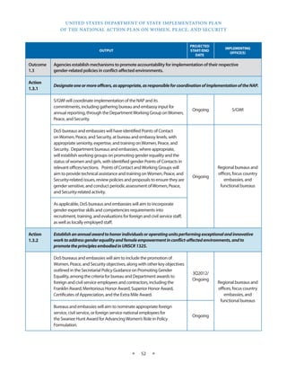 UNITED STATES DEPARTMENT OF STATE IMPLEMENTATION PLAN 
OF THE NATIONAL ACTION PLAN ON WOMEN, PEACE, AND SECURITY 
★ 52 ★ 
OUTPUT 
PROJECTED 
START/END 
DATE 
IMPLEMENTING 
OFFICE(S) 
Outcome 
1.3 
Agencies establish mechanisms to promote accountability for implementation of their respective 
gender-related policies in conflict‐affected environments. 
Action 
1.3.1 
Designate one or more officers, as appropriate, as responsible for coordination of implementation of the NAP. 
S/GWI will coordinate implementation of the NAP and its 
commitments, including gathering bureau and embassy input for 
annual reporting, through the Department Working Group on Women, 
Peace, and Security. 
Ongoing S/GWI 
DoS bureaus and embassies will have identified Points of Contact 
on Women, Peace, and Security, at bureau and embassy levels, with 
appropriate seniority, expertise, and training on Women, Peace, and 
Security. Department bureaus and embassies, where appropriate, 
will establish working groups on promoting gender equality and the 
status of women and girls, with identified gender Points of Contacts in 
relevant offices/sections. Points of Contact and Working Groups will 
aim to provide technical assistance and training on Women, Peace, and 
Security-related issues, review policies and proposals to ensure they are 
gender sensitive, and conduct periodic assessment of Women, Peace, 
and Security-related activity. 
Ongoing 
Regional bureaus and 
offices, focus country 
embassies, and 
functional bureaus 
As applicable, DoS bureaus and embassies will aim to incorporate 
gender expertise skills and competencies requirements into 
recruitment, training, and evaluations for foreign and civil service staff, 
as well as locally employed staff. 
Action 
1.3.2 
Establish an annual award to honor individuals or operating units performing exceptional and innovative 
work to address gender equality and female empowerment in conflict-affected environments, and to 
promote the principles embodied in UNSCR 1325. 
DoS bureaus and embassies will aim to include the promotion of 
Women, Peace, and Security objectives, along with other key objectives 
outlined in the Secretarial Policy Guidance on Promoting Gender 
Equality, among the criteria for bureau and Department awards to 
foreign and civil service employees and contractors, including the 
Franklin Award, Meritorious Honor Award, Superior Honor Award, 
Certificates of Appreciation, and the Extra Mile Award. 
3Q2012/ 
Ongoing 
Regional bureaus and 
offices, focus country 
embassies, and 
functional bureaus 
Bureaus and embassies will aim to nominate appropriate foreign 
service, civil service, or foreign service national employees for 
the Swanee Hunt Award for Advancing Women’s Role in Policy 
Formulation. 
Ongoing 
 