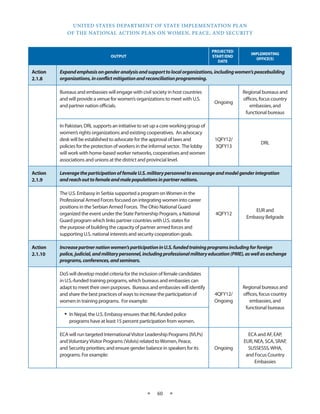 UNITED STATES DEPARTMENT OF STATE IMPLEMENTATION PLAN 
OF THE NATIONAL ACTION PLAN ON WOMEN, PEACE, AND SECURITY 
★ 60 ★ 
OUTPUT 
PROJECTED 
START/END 
DATE 
IMPLEMENTING 
OFFICE(S) 
Action 
2.1.8 
Expand emphasis on gender analysis and support to local organizations, including women’s peacebuilding 
organizations, in conflict mitigation and reconciliation programming. 
Bureaus and embassies will engage with civil society in host countries 
and will provide a venue for women’s organizations to meet with U.S. 
and partner nation officials. 
Ongoing 
Regional bureaus and 
offices, focus country 
embassies, and 
functional bureaus 
In Pakistan, DRL supports an initiative to set up a core working group of 
women’s rights organizations and existing cooperatives. An advocacy 
desk will be established to advocate for the approval of laws and 
policies for the protection of workers in the informal sector. The lobby 
will work with home-based worker networks, cooperatives and women 
associations and unions at the district and provincial level. 
1QFY12/ 
3QFY13 
DRL 
Action 
2.1.9 
Leverage the participation of female U.S. military personnel to encourage and model gender integration 
and reach out to female and male populations in partner nations. 
The U.S. Embassy in Serbia supported a program on Women in the 
Professional Armed Forces focused on integrating women into career 
positions in the Serbian Armed Forces. The Ohio National Guard 
organized the event under the State Partnership Program, a National 
Guard program which links partner countries with U.S. states for 
the purpose of building the capacity of partner armed forces and 
supporting U.S. national interests and security cooperation goals. 
4QFY12 
EUR and 
Embassy Belgrade 
Action 
2.1.10 
Increase partner nation women’s participation in U.S. funded training programs including for foreign 
police, judicial, and military personnel, including professional military education (PME), as well as exchange 
programs, conferences, and seminars. 
DoS will develop model criteria for the inclusion of female candidates 
in U.S.-funded training programs, which bureaus and embassies can 
adapt to meet their own purposes. Bureaus and embassies will identify 
and share the best practices of ways to increase the participation of 
women in training programs. For example: 
4QFY12/ 
Ongoing 
Regional bureaus and 
offices, focus country 
embassies, and 
functional bureaus 
• In Nepal, the U.S. Embassy ensures that INL-funded police 
programs have at least 15 percent participation from women. 
ECA will run targeted International Visitor Leadership Programs (IVLPs) 
and Voluntary Visitor Programs (Volvis) related to Women, Peace, 
and Security priorities; and ensure gender balance in speakers for its 
programs. For example: 
Ongoing 
ECA and AF, EAP, 
EUR, NEA, SCA, SRAP, 
SUSSESSS, WHA, 
and Focus Country 
Embassies 
 