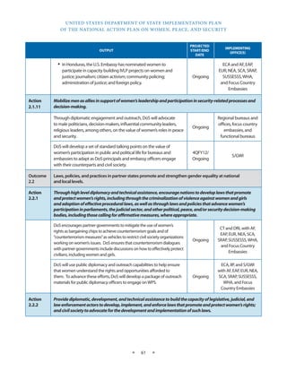 UNITED STATES DEPARTMENT OF STATE IMPLEMENTATION PLAN 
OF THE NATIONAL ACTION PLAN ON WOMEN, PEACE, AND SECURITY 
★ 61 ★ 
OUTPUT 
PROJECTED 
START/END 
DATE 
IMPLEMENTING 
OFFICE(S) 
• In Honduras, the U.S. Embassy has nominated women to 
participate in capacity building IVLP projects on women and 
justice; journalism; citizen activism; community policing; 
administration of justice; and foreign policy. 
Ongoing 
ECA and AF, EAP, 
EUR, NEA, SCA, SRAP, 
SUSSESSS, WHA, 
and Focus Country 
Embassies 
Action 
2.1.11 
Mobilize men as allies in support of women’s leadership and participation in security-related processes and 
decision-making. 
Through diplomatic engagement and outreach, DoS will advocate 
to male politicians, decision-makers, influential community leaders, 
religious leaders, among others, on the value of women’s roles in peace 
and security. 
Ongoing 
Regional bureaus and 
offices, focus country 
embassies, and 
functional bureaus 
DoS will develop a set of standard talking points on the value of 
women’s participation in public and political life for bureaus and 
embassies to adapt as DoS principals and embassy officers engage 
with their counterparts and civil society. 
4QFY12/ 
Ongoing 
S/GWI 
Outcome 
2.2 
Laws, policies, and practices in partner states promote and strengthen gender equality at national 
and local levels. 
Action 
2.2.1 
Through high level diplomacy and technical assistance, encourage nations to develop laws that promote 
and protect women’s rights, including through the criminalization of violence against women and girls 
and adoption of effective procedural laws, as well as through laws and policies that advance women’s 
participation in parliaments, the judicial sector, and other political, peace, and/or security decision-making 
bodies, including those calling for affirmative measures, where appropriate. 
DoS encourages partner governments to mitigate the use of women’s 
rights as bargaining chips to achieve counterterrorism goals and of 
“counterterrorism measures” as vehicles to restrict civil society organizations 
working on women’s issues. DoS ensures that counterterrorism dialogues 
with partner governments include discussions on how to effectively protect 
civilians, including women and girls. 
Ongoing 
CT and DRL with AF, 
EAP, EUR, NEA, SCA, 
SRAP, SUSSESSS, WHA, 
and Focus Country 
Embassies 
DoS will use public diplomacy and outreach capabilities to help ensure 
that women understand the rights and opportunities afforded to 
them. To advance these efforts, DoS will develop a package of outreach 
materials for public diplomacy officers to engage on WPS. 
Ongoing 
ECA, IIP, and S/GWI 
with AF, EAP, EUR, NEA, 
SCA, SRAP, SUSSESSS, 
WHA, and Focus 
Country Embassies 
Action 
2.2.2 
Provide diplomatic, development, and technical assistance to build the capacity of legislative, judicial, and 
law enforcement actors to develop, implement, and enforce laws that promote and protect women’s rights; 
and civil society to advocate for the development and implementation of such laws. 
 