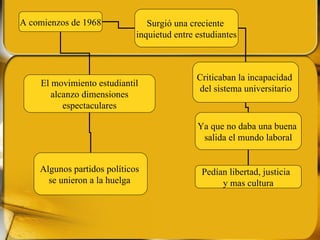 A comienzos de 1968 Surgió una creciente  inquietud entre estudiantes Criticaban la incapacidad  del sistema universitario Ya que no daba una buena  salida el mundo laboral Pedían libertad, justicia  y mas cultura El movimiento estudiantil alcanzo dimensiones  espectaculares Algunos partidos políticos  se unieron a la huelga  
