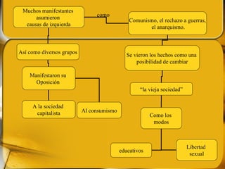 como Muchos manifestantes  asumieron  causas de izquierda Comunismo, el rechazo a guerras, el anarquismo. Así como diversos grupos Se vieron los hechos como una  posibilidad de cambiar Manifestaron su  Oposición  Al consumismo A la sociedad  capitalista “ la vieja sociedad” Como los  modos Libertad  sexual educativos 