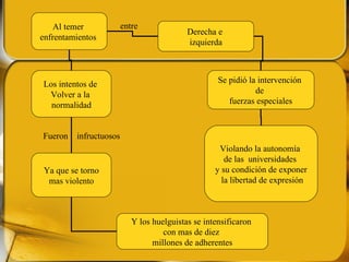 entre Fueron  infructuosos Al temer  enfrentamientos  Derecha e  izquierda Se pidió la intervención  de  fuerzas especiales Violando la autonomía  de las  universidades  y su condición de exponer la libertad de expresión Los intentos de  Volver a la  normalidad Ya que se torno mas violento Y los huelguistas se intensificaron  con mas de diez  millones de adherentes 