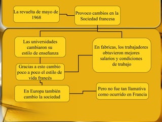 La revuelta de mayo de  1968 Provoco cambios en la  Sociedad francesa Las universidades cambiaron su  estilo de enseñanza En fabricas, los trabajadores  obtuvieron mejores  salarios y condiciones  de trabajo Gracias a esto cambio  poco a poco el estilo de  vida francés En Europa también cambio la sociedad Pero no fue tan llamativa  como ocurrido en Francia 