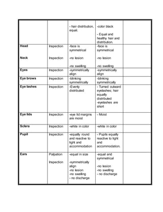- hair distribution,
equal.
-color black
- Equal and
healthy hair and
distribution.
Head
Neck
Inspection
Inspection
-face is
symmetrical
-no lesion
-no swelling
-face is
symmetrical
-no lesion
-no swelling
Eyes Inspection -symmetrically
align
-symmetrically
align
Eye brows Inspection -blinking
symmetrically
-blinking
symmetrically
Eye lashes Inspection -Evenly
distributed
- Turned outward
eyelashes; hair
equally
distributed
-eyelashes are
short
Eye lids Inspection -eye lid margins
are moist
- Moist
Sclera Inspection -white in color -white in color
Pupil Inspection -equally round
and reactive to
light and
accommodation
- Pupils equally
reactive to light
and
accommodation.
Ears Palpation
Inspection
-equal in size
-symmetrically
align
-no lesion
-no swelling
- no discharge
-equal and
symmetrical
-no lesion
-no swelling
- no discharge
 