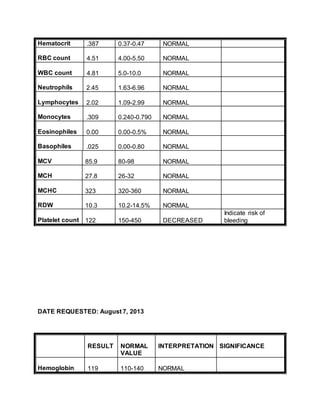 Hematocrit .387 0.37-0.47 NORMAL
RBC count 4.51 4.00-5.50 NORMAL
WBC count 4.81 5.0-10.0 NORMAL
Neutrophils 2.45 1.63-6.96 NORMAL
Lymphocytes 2.02 1.09-2.99 NORMAL
Monocytes .309 0.240-0.790 NORMAL
Eosinophiles 0.00 0.00-0.5% NORMAL
Basophiles .025 0.00-0.80 NORMAL
MCV 85.9 80-98 NORMAL
MCH 27.8 26-32 NORMAL
MCHC 323 320-360 NORMAL
RDW 10.3 10.2-14.5% NORMAL
Platelet count 122 150-450 DECREASED
Indicate risk of
bleeding
DATE REQUESTED: August 7, 2013
RESULT NORMAL
VALUE
INTERPRETATION SIGNIFICANCE
Hemoglobin 119 110-140 NORMAL
 