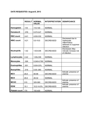 DATE REQUESTED: August 8, 2013
RESULT NORMAL
VALUE
INTERPRETATION SIGNIFICANCE
Hemoglobin 118 110-140 NORMAL
Hematocrit .376 0.37-0.47 NORMAL
RBC count 4.41 4.00-5.50 NORMAL
WBC count 4.21 5.0-10.0 DECREASED
Decreased due to
inadequate
inflammatory
defenses to suppress
infection.
Neutrophils 1.42 1.63-6.96 DECREASED
Decreased. May
indicate increase risk
of infection
Lymphocytes 2.42 1.09-2.99 NORMAL
Monocytes .326 0.240-0.790 NORMAL
Eosinophiles .001 0.00-0.5% NORMAL
Basophiles .018 0.00-.080 NORMAL
MCV 26.8 80-98 DECREASED
Indicate presence of
anemia
MCH 26.8 26-32 NORMAL
MCHC 315 320-360 DECREASED
Indicate presence of
anemia
RDW 10.1 10.2-14.5% DECREASED
Indicate presence of
anemia
Platelet count 176 150-400 NORMAL
 